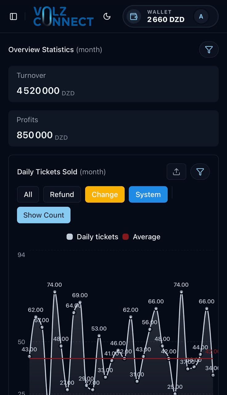 Travel Analytics Dashboard